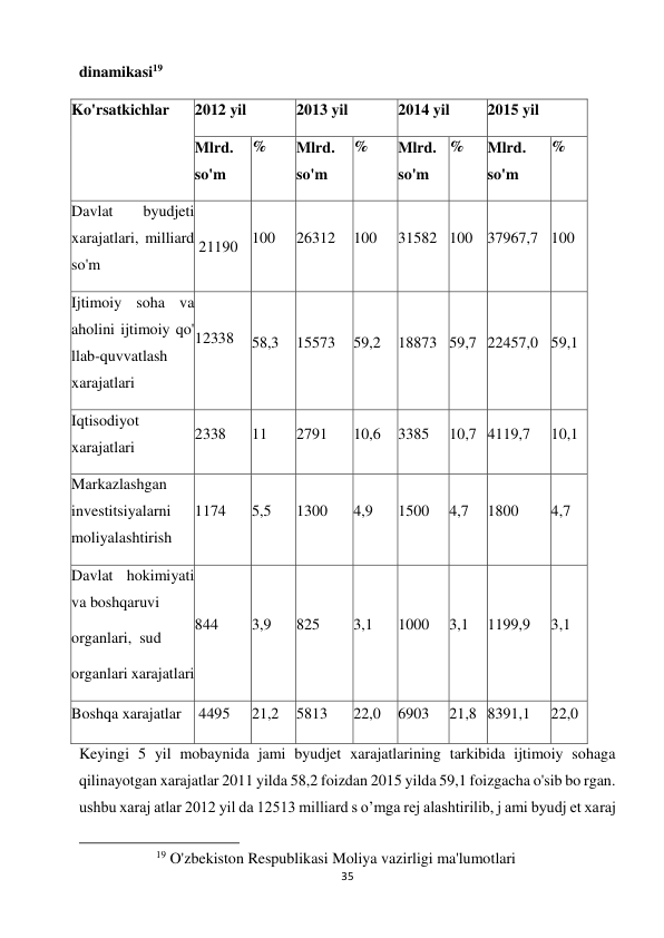 35 
 
dinamikasi19  
Ko'rsatkichlar  
2012 yil  
2013 yil  
2014 yil  
2015 yil  
Mlrd. 
so'm  
%  
Mlrd. 
so'm  
%  
Mlrd. 
so'm  
%  
Mlrd. 
so'm  
%  
Davlat 
byudjeti 
xarajatlari, milliard 
so'm  
  
 21190  100  
26312  100  
31582  100  37967,7  100  
Ijtimoiy soha va 
aholini ijtimoiy qo' 
llab-quvvatlash 
xarajatlari  
  
12338  58,3  15573  59,2  18873  59,7  22457,0  59,1  
Iqtisodiyot 
xarajatlari  
2338  
11  
2791  
10,6  3385  10,7  4119,7  
10,1  
Markazlashgan 
investitsiyalarni 
moliyalashtirish  
1174  
5,5  
1300  
4,9  
1500  4,7  1800  
4,7  
Davlat hokimiyati  
va boshqaruvi  
organlari,  sud  
organlari xarajatlari  
844  
3,9  
825  
3,1  
1000  3,1  1199,9  
3,1  
Boshqa xarajatlar  4495  
21,2  5813  
22,0  6903  21,8  8391,1  
22,0 
Keyingi 5 yil mobaynida jami byudjet xarajatlarining tarkibida ijtimoiy sohaga 
qilinayotgan xarajatlar 2011 yilda 58,2 foizdan 2015 yilda 59,1 foizgacha o'sib bo rgan. 
ushbu xaraj atlar 2012 yil da 12513 milliard s o’mga rej alashtirilib, j ami byudj et xaraj 
                                                           
19 O'zbekiston Respublikasi Moliya vazirligi ma'lumotlari 
