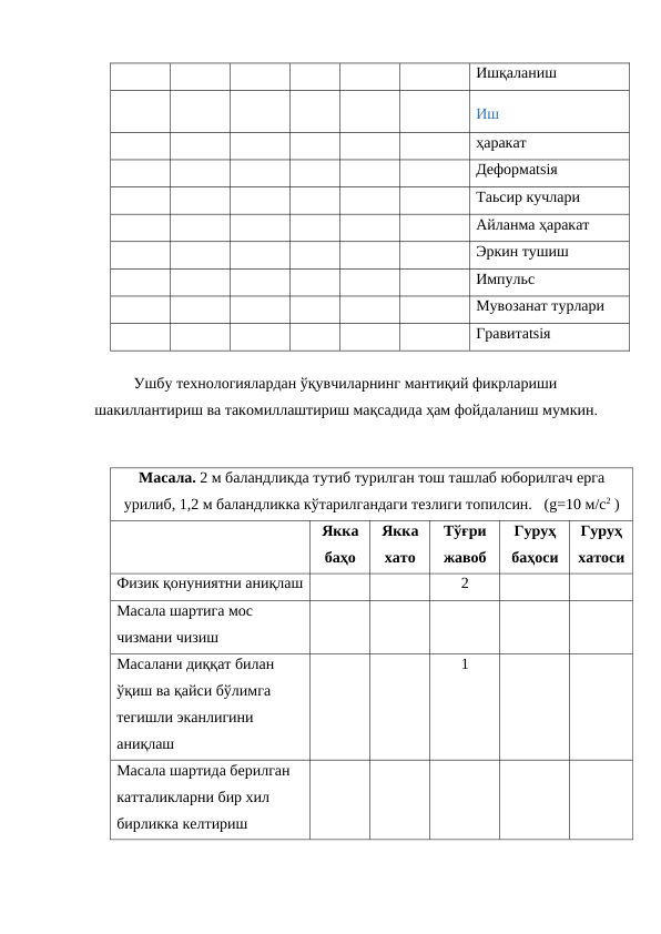 Ишқаланиш
Иш
ҳаракат
Деформatsiя
Таьсир кучлари
Айланма ҳаракат
Эркин тушиш
Импульс
Мувозанат турлари
Гравитatsiя
  
Ушбу технологиялардан ўқувчиларнинг мантиқий фикрлариши 
шакиллантириш ва такомиллаштириш мақсадида ҳам фойдаланиш мумкин. 
Масала. 2 м баландликда тутиб турилган тош ташлаб юборилгач ерга
урилиб, 1,2 м баландликка кўтарилгандаги тезлиги топилсин.   (g=10 м/с2 )
Якка
баҳо
Якка
хато
Тўғри
жавоб
Гуруҳ
баҳоси
Гуруҳ
хатоси
Физик қонуниятни аниқлаш
2
Масала шартига мос 
чизмани чизиш
Масалани диққат билан 
ўқиш ва қайси бўлимга 
тегишли эканлигини 
аниқлаш
1
Масала шартида берилган 
катталикларни бир хил 
бирликка келтириш
