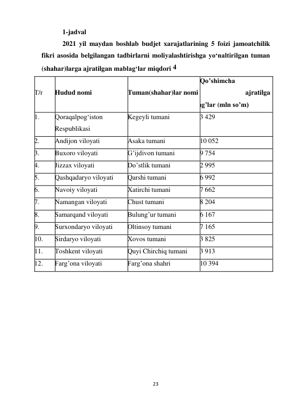 23 
 
1-jadval 
2021 yil maydan boshlab budjet xarajatlarining 5 foizi jamoatchilik 
fikri asosida belgilangan tadbirlarni moliyalashtirishga yo‘naltirilgan tuman 
(shahar)larga ajratilgan mablag‘lar miqdori 4 
 
T/r 
 
Hudud nomi 
 
Tuman(shahar)lar nomi 
Qo’shimcha
 
ajratilga
n mablag’lar (mln so’m) 
1. 
Qoraqalpog‘iston 
Respublikasi 
Kegeyli tumani 
3 429 
2. 
Andijon viloyati 
Asaka tumani 
10 052 
3. 
Buxoro viloyati 
G’ijdivon tumani 
9 754 
4. 
Jizzax viloyati 
Do’stlik tumani 
2 995 
5. 
Qashqadaryo viloyati 
Qarshi tumani 
6 992 
6. 
Navoiy viloyati 
Xatirchi tumani 
7 662 
7. 
Namangan viloyati 
Chust tumani 
8 204 
8. 
Samarqand viloyati 
Bulung’ur tumani 
6 167 
9. 
Surxondaryo viloyati 
Oltinsoy tumani 
7 165 
10. 
Sirdaryo viloyati 
Xovos tumani 
3 825 
11. 
Toshkent viloyati 
Quyi Chirchiq tumani 
3 913 
12. 
Farg’ona viloyati 
Farg’ona shahri 
10 394 
 
 
 
