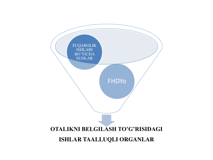 OTALIKNI BELGILASH TO’G’RISIDAGI 
ISHLAR TAALLUQLI ORGANLAR
FHDYo
FUQAROLIK 
ISHLARI 
BO’YICHA 
SUDLAR
