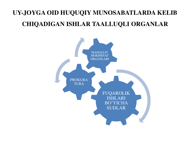 UY-JOYGA OID HUQUQIY MUNOSABATLARDA KELIB
CHIQADIGAN ISHLAR TAALLUQLI ORGANLAR
FUQAROLIK 
ISHLARI 
BO’YICHA 
SUDLAR
PROKURA
TURA
MAHALLIY 
HOKIMIYAT 
ORGANLARI

