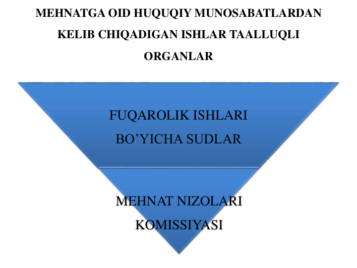 MEHNATGA OID HUQUQIY MUNOSABATLARDAN 
KELIB CHIQADIGAN ISHLAR TAALLUQLI 
ORGANLAR
FUQAROLIK ISHLARI 
BO’YICHA SUDLAR
MEHNAT NIZOLARI 
KOMISSIYASI
