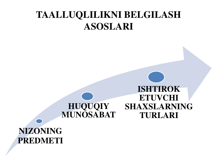 TAALLUQLILIKNI BELGILASH 
ASOSLARI
NIZONING 
PREDMETI
HUQUQIY 
MUNOSABAT
ISHTIROK 
ETUVCHI 
SHAXSLARNING 
TURLARI

