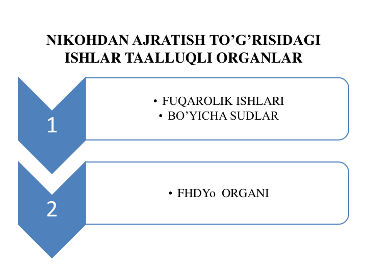 NIKOHDAN AJRATISH TO’G’RISIDAGI 
ISHLAR TAALLUQLI ORGANLAR
1
• FUQAROLIK ISHLARI
• BO’YICHA SUDLAR
2
• FHDYo ORGANI
