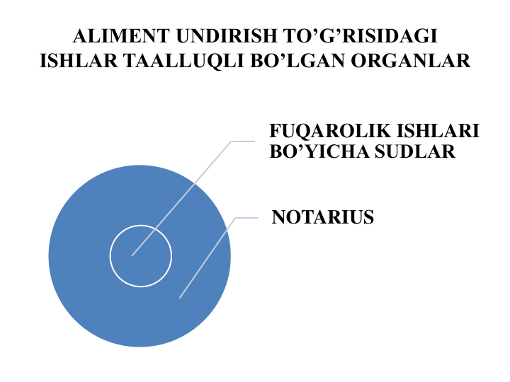 ALIMENT UNDIRISH TO’G’RISIDAGI 
ISHLAR TAALLUQLI BO’LGAN ORGANLAR
FUQAROLIK ISHLARI 
BO’YICHA SUDLAR
NOTARIUS
