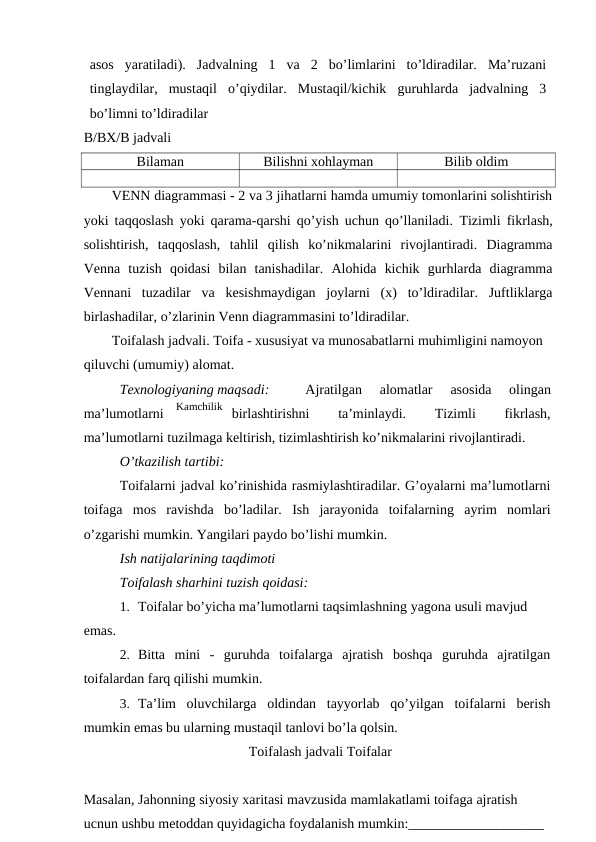 asos  yaratiladi).  Jadvalning  1  va  2  bo’limlarini  to’ldiradilar.  Ma’ruzani
tinglaydilar,  mustaqil  o’qiydilar.  Mustaqil/kichik  guruhlarda  jadvalning  3
bo’limni to’ldiradilar
B/BX/B jadvali
Bilaman
Bilishni xohlayman
Bilib oldim
VENN diagrammasi - 2 va 3 jihatlarni hamda umumiy tomonlarini solishtirish
yoki taqqoslash yoki qarama-qarshi qo’yish uchun qo’llaniladi.  Tizimli fikrlash,
solishtirish,  taqqoslash,  tahlil  qilish  ko’nikmalarini  rivojlantiradi.  Diagramma
Venna  tuzish  qoidasi  bilan  tanishadilar.  Alohida  kichik  gurhlarda  diagramma
Vennani  tuzadilar  va  kesishmaydigan  joylarni  (x)  to’ldiradilar.  Juftliklarga
birlashadilar, o’zlarinin Venn diagrammasini to’ldiradilar.
Toifalash jadvali. Toifa - xususiyat va munosabatlarni muhimligini namoyon 
qiluvchi (umumiy) alomat.
Texnologiyaning maqsadi:
Ajratilgan
alomatlar
asosida
olingan
ma’lumotlarni
birlashtirishni
 
ta’minlaydi.
 
Tizimli
 
fikrlash,
ma’lumotlarni tuzilmaga keltirish, tizimlashtirish ko’nikmalarini rivojlantiradi.
O’tkazilish tartibi:
Toifalarni jadval ko’rinishida rasmiylashtiradilar. G’oyalarni ma’lumotlarni
toifaga  mos  ravishda  bo’ladilar.  Ish  jarayonida  toifalarning  ayrim  nomlari
o’zgarishi mumkin. Yangilari paydo bo’lishi mumkin.
Ish natijalarining taqdimoti
Toifalash sharhini tuzish qoidasi:
1. Toifalar bo’yicha ma’lumotlarni taqsimlashning yagona usuli mavjud
emas.
2. Bitta  mini  -  guruhda  toifalarga  ajratish  boshqa  guruhda  ajratilgan
toifalardan farq qilishi mumkin.
3. Ta’lim  oluvchilarga  oldindan  tayyorlab  qo’yilgan  toifalarni  berish
mumkin emas bu ularning mustaqil tanlovi bo’la qolsin.
Toifalash jadvali Toifalar
Masalan, Jahonning siyosiy xaritasi mavzusida mamlakatlami toifaga ajratish 
ucnun ushbu metoddan quyidagicha foydalanish mumkin:____________________
Kamchilik
