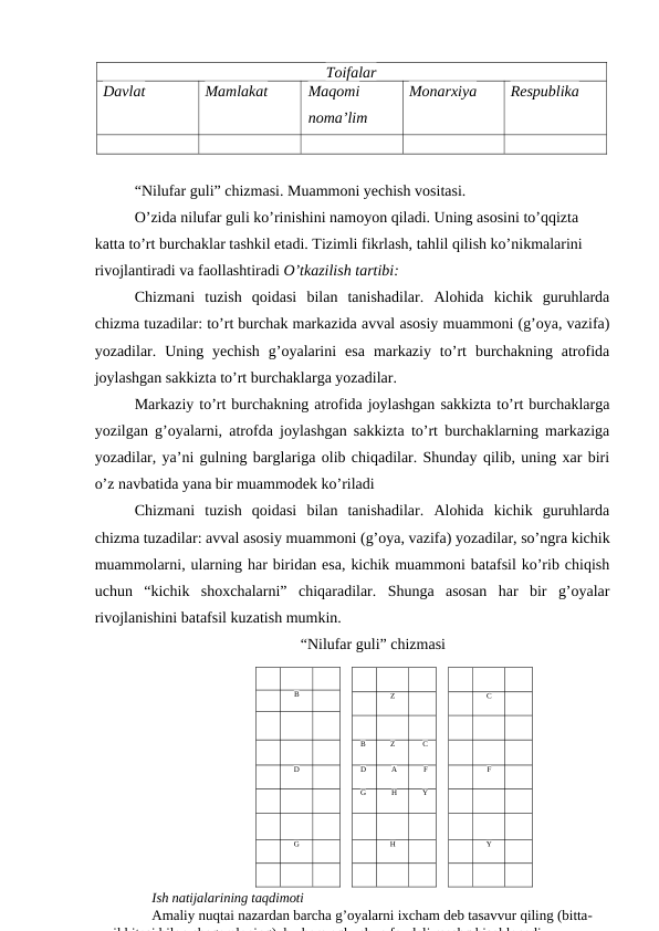 Toifalar
Davlat
Mamlakat
Maqomi
noma’lim
Monarxiya
Respublika
“Nilufar guli” chizmasi. Muammoni yechish vositasi.
O’zida nilufar guli ko’rinishini namoyon qiladi. Uning asosini to’qqizta 
katta to’rt burchaklar tashkil etadi. Tizimli fikrlash, tahlil qilish ko’nikmalarini 
rivojlantiradi va faollashtiradi O’tkazilish tartibi:
Chizmani  tuzish  qoidasi  bilan  tanishadilar.  Alohida  kichik  guruhlarda
chizma tuzadilar: to’rt burchak markazida avval asosiy muammoni (g’oya, vazifa)
yozadilar.  Uning  yechish  g’oyalarini  esa  markaziy  to’rt  burchakning  atrofida
joylashgan sakkizta to’rt burchaklarga yozadilar.
Markaziy to’rt burchakning atrofida joylashgan sakkizta to’rt burchaklarga
yozilgan g’oyalarni, atrofda joylashgan sakkizta to’rt burchaklarning markaziga
yozadilar, ya’ni gulning barglariga olib chiqadilar. Shunday qilib, uning xar biri
o’z navbatida yana bir muammodek ko’riladi
Chizmani  tuzish  qoidasi  bilan  tanishadilar.  Alohida  kichik  guruhlarda
chizma tuzadilar: avval asosiy muammoni (g’oya, vazifa) yozadilar, so’ngra kichik
muammolarni, ularning har biridan esa, kichik muammoni batafsil ko’rib chiqish
uchun  “kichik  shoxchalarni”  chiqaradilar.  Shunga  asosan  har  bir  g’oyalar
rivojlanishini batafsil kuzatish mumkin.
“Nilufar guli” chizmasi
B
D
G
Z
B
Z
C
D
A
F
G
H
Y
H
C
F
Y
Ish natijalarining taqdimoti
Amaliy nuqtai nazardan barcha g’oyalarni ixcham deb tasavvur qiling (bitta-
ikkitasi bilan chegaralaning) b ham aql ch n fo dali mashq hisoblanadi
