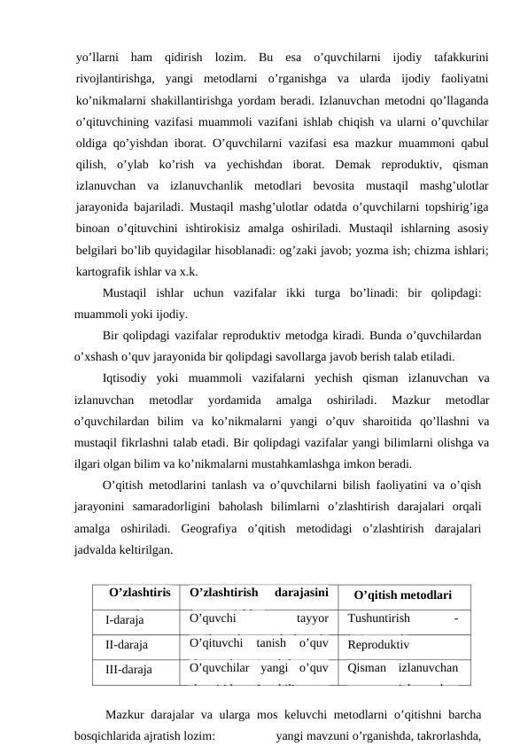 yo’llarni  ham  qidirish  lozim.  Bu  esa  o’quvchilarni  ijodiy  tafakkurini
rivojlantirishga,  yangi  metodlarni  o’rganishga  va  ularda  ijodiy  faoliyatni
ko’nikmalarni shakillantirishga yordam beradi. Izlanuvchan metodni qo’llaganda
o’qituvchining vazifasi muammoli vazifani ishlab chiqish va ularni o’quvchilar
oldiga qo’yishdan iborat. O’quvchilarni vazifasi esa mazkur muammoni qabul
qilish,  o’ylab  ko’rish  va  yechishdan  iborat.  Demak  reproduktiv,  qisman
izlanuvchan  va  izlanuvchanlik  metodlari  bevosita  mustaqil  mashg’ulotlar
jarayonida bajariladi. Mustaqil mashg’ulotlar odatda o’quvchilarni topshirig’iga
binoan  o’qituvchini  ishtirokisiz  amalga  oshiriladi.  Mustaqil  ishlarning  asosiy
belgilari bo’lib quyidagilar hisoblanadi: og’zaki javob; yozma ish; chizma ishlari;
kartografik ishlar va x.k.
Mustaqil  ishlar  uchun  vazifalar  ikki  turga  bo’linadi:  bir  qolipdagi:
muammoli yoki ijodiy.
Bir qolipdagi vazifalar reproduktiv metodga kiradi. Bunda o’quvchilardan
o’xshash o’quv jarayonida bir qolipdagi savollarga javob berish talab etiladi.
Iqtisodiy  yoki  muammoli  vazifalarni  yechish  qisman  izlanuvchan  va
izlanuvchan  metodlar  yordamida  amalga  oshiriladi.  Mazkur  metodlar
o’quvchilardan  bilim  va  ko’nikmalarni  yangi  o’quv  sharoitida  qo’llashni  va
mustaqil fikrlashni talab etadi. Bir qolipdagi vazifalar yangi bilimlarni olishga va
ilgari olgan bilim va ko’nikmalarni mustahkamlashga imkon beradi.
O’qitish metodlarini tanlash va o’quvchilarni bilish faoliyatini va o’qish
jarayonini  samaradorligini  baholash  bilimlarni  o’zlashtirish  darajalari  orqali
amalga  oshiriladi.  Geografiya  o’qitish  metodidagi  o’zlashtirish  darajalari
jadvalda keltirilgan.
O’zlashtiris
h
O’zlashtirish  darajasini
ko’rsatgichlari
O’qitish metodlari
I-daraja
O’quvchi
 
tayyor
ma’lumotlarni o’zlashtirada
Tushuntirish
 
-
ko’rgazmali
II-daraja
O’qituvchi  tanish  o’quv
sharoitida  o’z  bilmi  va
Reproduktiv
III-daraja
O’quvchilar  yangi  o’quv
sharoitida  o’z  bilim  va
Qisman  izlanuvchan
va
 
izlanuvchan
Mazkur  darajalar va ularga mos keluvchi  metodlarni  o’qitishni  barcha
bosqichlarida ajratish lozim:
yangi mavzuni o’rganishda, takrorlashda,
