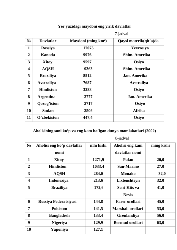 Yer yuzidagi maydoni eng yirik davlatlar
                                                    7-jadval
№
Davlatlar
Maydoni (ming km2)
Qaysi materik(qit’a)da
1
Rossiya
17075
  Yevrosiyo
2
Kanada
9976
Shim. Amerika
3
Xitoy
9597
Osiyo
4
AQSH
 9363
Shim. Amerika
5
Braziliya
8512
Jan. Amerika
6
Avstraliya
7687
Avstraliya
7
Hindiston
3288
Osiyo
8
Argentina
2777
  Jan. Amerika
9
Qozog’iston
2717
  Osiyo
10
Sudan
 2506
Afrika
11
O’zbekiston
447,4
Osiyo
 
Aholisining soni ko’p va eng kam bo’lgan dunyo mamlakatlari (2002)
                                                     8-jadval
№
Aholisi eng ko’p davlatlar
nomi
mln kishi
Aholisi eng kam
davlatlar nomi
ming kishi
1
Xitoy
1271,9
Palau
20,0
2
Hindiston
1033,4
San-Marino
27,0
3
AQSH
284,0
Monako
   32,0
4
Indoneziya
213,6
Lixtenshteyn
32,0
5
Braziliya
 172,6
Sent-Kits va
Nevis
41,0
6
Rossiya Federatsiyasi
144,8
Farer orollari
45,0
7
Pokiston
141,5
Marshall orollari
53,0
8
Bangladesh
133,4
Grenlandiya
56,0
9
Nigeriya
129,9
Bermud orollari
63,0
10
Yaponiya
127,1
