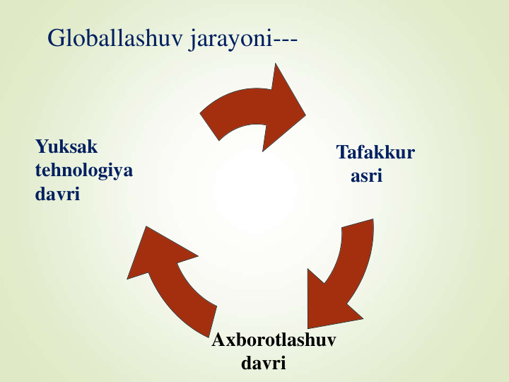 Globallashuv jarayoni---
Yuksak 
tehnologiya
davri
Tafakkur
asri
Axborotlashuv
davri
