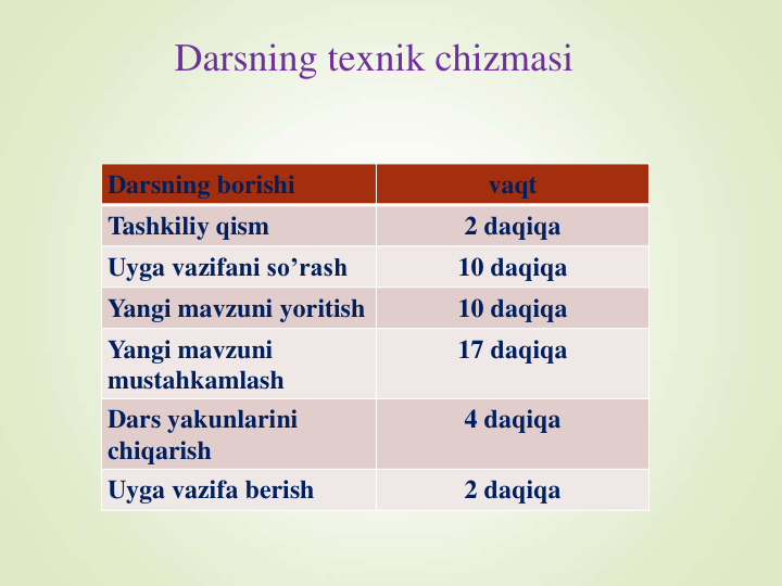 Darsning texnik chizmasi
Darsning borishi
vaqt
Tashkiliy qism
2 daqiqa
Uyga vazifani so’rash
10 daqiqa
Yangi mavzuni yoritish
10 daqiqa
Yangi mavzuni
mustahkamlash
17 daqiqa
Dars yakunlarini
chiqarish
4 daqiqa
Uyga vazifa berish
2 daqiqa
