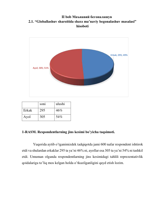 II bob Маънавий бегоналашув 
2.1. “Globallashuv sharoitida shaxs ma’naviy begonalashuv masalasi” 
hisoboti 
 
 
  
soni 
ulushi 
Erkak 
295 
46% 
Ayol 
305 
54% 
 
1-RASM. Respondentlarning jins kesimi bo’yicha taqsimoti. 
 
Yuqorida aytib o’tganimizdek tadqiqotda jami 600 nafar respondent ishtirok 
etdi va shulardan erkaklar 295 ta ya’ni 46% ni, ayollar esa 305 ta ya’ni 54% ni tashkil 
etdi. Umuman olganda respondentlarning jins kesimidagi tahlili reprezentativlik 
qoidalariga to’liq mos kelgan holda o’tkazilganligini qayd etish lozim. 
 
Erkak; 295; 49%
Ayol; 305; 51%
