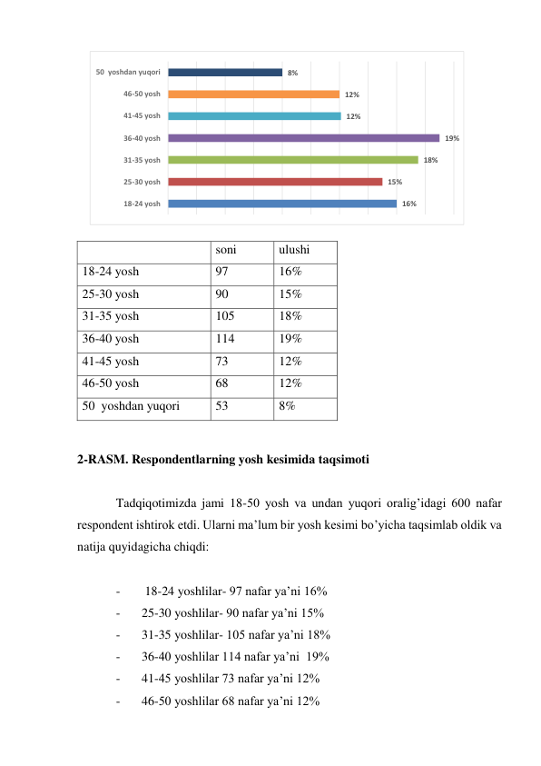  
  
soni 
ulushi 
18-24 yosh 
97 
16% 
25-30 yosh 
90 
15% 
31-35 yosh 
105 
18% 
36-40 yosh 
114 
19% 
41-45 yosh 
73 
12% 
46-50 yosh 
68 
12% 
50  yoshdan yuqori 
53 
8% 
 
2-RASM. Respondentlarning yosh kesimida taqsimoti 
 
Tadqiqotimizda jami 18-50 yosh va undan yuqori oralig’idagi 600 nafar 
respondent ishtirok etdi. Ularni ma’lum bir yosh kesimi bo’yicha taqsimlab oldik va 
natija quyidagicha chiqdi: 
 
- 
 18-24 yoshlilar- 97 nafar ya’ni 16%  
- 
25-30 yoshlilar- 90 nafar ya’ni 15%  
- 
31-35 yoshlilar- 105 nafar ya’ni 18% 
- 
36-40 yoshlilar 114 nafar ya’ni  19% 
- 
41-45 yoshlilar 73 nafar ya’ni 12%  
- 
46-50 yoshlilar 68 nafar ya’ni 12% 
16%
15%
18%
19%
12%
12%
8%
18-24 yosh
25-30 yosh
31-35 yosh
36-40 yosh
41-45 yosh
46-50 yosh
50  yoshdan yuqori
