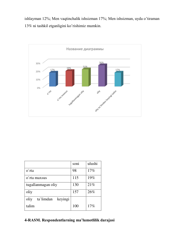 ishlayman 12%; Men vaqtinchalik ishsizman 17%; Men ishsizman, uyda o’tiraman 
13% ni tashkil etganligini ko’rishimiz mumkin. 
 
 
 
 
 
 
 
 
 
  
soni 
ulushi 
o`rta 
98 
17% 
o`rta maxsus 
115 
19% 
tugallanmagan oliy 
130 
21% 
oliy 
157 
26% 
oliy 
ta`limdan 
keyingi 
talim 
100 
17% 
 
4-RASM. Respondentlarning ma’lumotlilik darajasi 
0%
10%
20%
30%
17%
19%
21%
26%
17%
Название диаграммы
