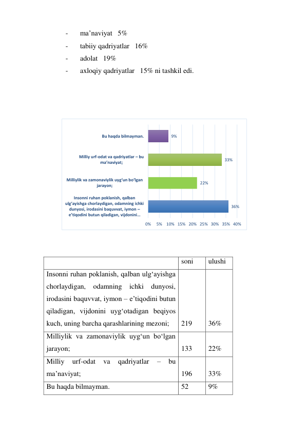 - 
ma’naviyat   5% 
- 
tabiiy qadriyatlar   16% 
- 
adolat   19% 
- 
axloqiy qadriyatlar   15% ni tashkil edi. 
 
 
 
 
  
soni 
ulushi 
Insonni ruhan poklanish, qalban ulg‘ayishga 
chorlaydigan, odamning ichki dunyosi, 
irodasini baquvvat, iymon – e’tiqodini butun 
qiladigan, vijdonini uyg‘otadigan beqiyos 
kuch, uning barcha qarashlarining mezoni; 
219 
36% 
Milliylik va zamonaviylik uyg‘un bo‘lgan 
jarayon;  
133 
22% 
Milliy 
urf-odat 
va 
qadriyatlar 
– 
bu 
ma’naviyat; 
196 
33% 
Bu haqda bilmayman. 
52 
9% 
 
36%
22%
33%
9%
0%
5%
10% 15% 20% 25% 30% 35% 40%
Insonni ruhan poklanish, qalban 
ulg‘ayishga chorlaydigan, odamning ichki 
dunyosi, irodasini baquvvat, iymon –
e’tiqodini butun qiladigan, vijdonini …
Milliylik va zamonaviylik uyg‘un bo‘lgan 
jarayon; 
Milliy urf-odat va qadriyatlar – bu 
ma’naviyat;
Bu haqda bilmayman.
