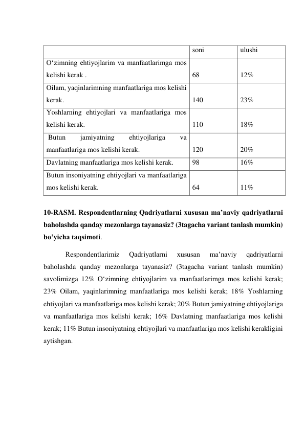  
  
soni 
ulushi 
O‘zimning ehtiyojlarim va manfaatlarimga mos 
kelishi kerak . 
68 
12% 
Oilam, yaqinlarimning manfaatlariga mos kelishi 
kerak. 
140 
23% 
Yoshlarning ehtiyojlari va manfaatlariga mos 
kelishi kerak.  
110 
18% 
 Butun 
jamiyatning 
ehtiyojlariga 
va 
manfaatlariga mos kelishi kerak. 
120 
20% 
Davlatning manfaatlariga mos kelishi kerak. 
98 
16% 
Butun insoniyatning ehtiyojlari va manfaatlariga 
mos kelishi kerak. 
64 
11% 
 
10-RASM. Respondentlarning Qadriyatlarni xususan ma’naviy qadriyatlarni 
baholashda qanday mezonlarga tayanasiz? (3tagacha variant tanlash mumkin) 
bo’yicha taqsimoti.  
Respondentlarimiz 
Qadriyatlarni 
xususan 
ma’naviy 
qadriyatlarni 
baholashda qanday mezonlarga tayanasiz? (3tagacha variant tanlash mumkin) 
savolimizga 12% O‘zimning ehtiyojlarim va manfaatlarimga mos kelishi kerak; 
23% Oilam, yaqinlarimning manfaatlariga mos kelishi kerak; 18% Yoshlarning 
ehtiyojlari va manfaatlariga mos kelishi kerak; 20% Butun jamiyatning ehtiyojlariga 
va manfaatlariga mos kelishi kerak; 16% Davlatning manfaatlariga mos kelishi 
kerak; 11% Butun insoniyatning ehtiyojlari va manfaatlariga mos kelishi kerakligini 
aytishgan. 
 
