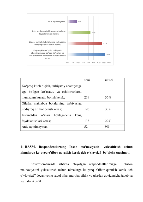  
 
  
soni 
ulushi 
Ko‘proq kitob o‘qish, tarbiyaviy ahamiyatga 
ega bo‘lgan ko‘rsatuv va eshittirishlarni 
muntazam kuzatib borish kerak; 
219 
36% 
Oilada, maktabda bolalarning tarbiyasiga 
jiddiyroq e’tibor berish kerak; 
196 
33% 
Internetdan 
o‘zlari 
hohlagancha 
keng 
foydalanishlari kerak; 
133 
22% 
Aniq aytolmayman. 
52 
9% 
 
 
11-RASM. Respondentlarning Inson ma’naviyatini yuksaltirish uchun 
nimalarga ko‘proq e’tibor qaratish kerak deb o‘ylaysiz?  bo’yicha taqsimoti.  
 
So’rovnomamizda ishtirok etayotgan respondentlarimizga  
“Inson 
ma’naviyatini yuksaltirish uchun nimalarga ko‘proq e’tibor qaratish kerak deb 
o‘ylaysiz?” degan yopiq savol bilan murojat qildik va ulardan quyidagicha javob va 
natijalarni oldik: 
36%
33%
22%
9%
0%
5%
10% 15% 20% 25% 30% 35% 40%
Ko‘proq kitob o‘qish, tarbiyaviy 
ahamiyatga ega bo‘lgan ko‘rsatuv va 
eshittirishlarni muntazam kuzatib borish 
kerak;
Oilada, maktabda bolalarning tarbiyasiga 
jiddiyroq e’tibor berish kerak;
Internetdan o‘zlari hohlagancha keng 
foydalanishlari kerak;
Aniq aytolmayman.
