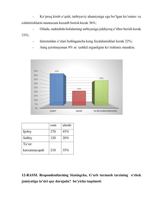 - 
Ko‘proq kitob o‘qish, tarbiyaviy ahamiyatga ega bo‘lgan ko‘rsatuv va 
eshittirishlarni muntazam kuzatib borish kerak 36%; 
- 
Oilada, maktabda bolalarning tarbiyasiga jiddiyroq e’tibor berish kerak 
33%; 
- 
Internetdan o‘zlari hohlagancha keng foydalanishlari kerak 22%; 
- 
Aniq aytolmayman 9% ni  tashkil etganligini ko`rishimiz mumkin. 
 
 
 
  
soni 
ulushi 
Ijobiy 
270 
45% 
Salbiy 
120 
20% 
Ta’sir 
kursatmayapdi 
210 
35% 
 
 
 
12-RASM. Respondentlarning Sizningcha, G‘arb turmush tarzining  o‘zbek 
jamiyatiga ta’siri qay darajada?  bo’yicha taqsimoti.  
 
0%
5%
10%
15%
20%
25%
30%
35%
40%
45%
IJOBIY
SALBIY
TA’SIR KURSATMAYAPDI
45%
20%
35%
