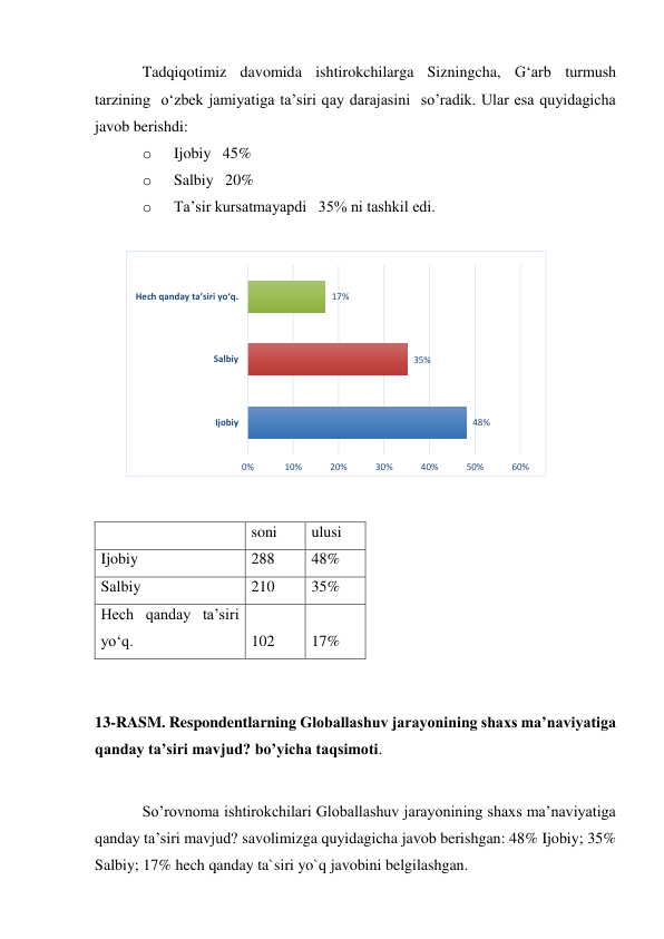 Tadqiqotimiz davomida ishtirokchilarga Sizningcha, G‘arb turmush 
tarzining  o‘zbek jamiyatiga ta’siri qay darajasini  so’radik. Ular esa quyidagicha 
javob berishdi: 
o 
Ijobiy   45% 
o 
Salbiy   20% 
o 
Ta’sir kursatmayapdi   35% ni tashkil edi. 
 
 
 
  
soni 
ulusi 
Ijobiy 
288 
48% 
Salbiy 
210 
35% 
Hech qanday ta’siri 
yo‘q. 
102 
17% 
 
 
13-RASM. Respondentlarning Globallashuv jarayonining shaxs ma’naviyatiga 
qanday ta’siri mavjud? bo’yicha taqsimoti.  
 
So’rovnoma ishtirokchilari Globallashuv jarayonining shaxs ma’naviyatiga 
qanday ta’siri mavjud? savolimizga quyidagicha javob berishgan: 48% Ijobiy; 35% 
Salbiy; 17% hech qanday ta`siri yo`q javobini belgilashgan. 
48%
35%
17%
0%
10%
20%
30%
40%
50%
60%
Ijobiy
Salbiy
Hech qanday ta’siri yo‘q.
