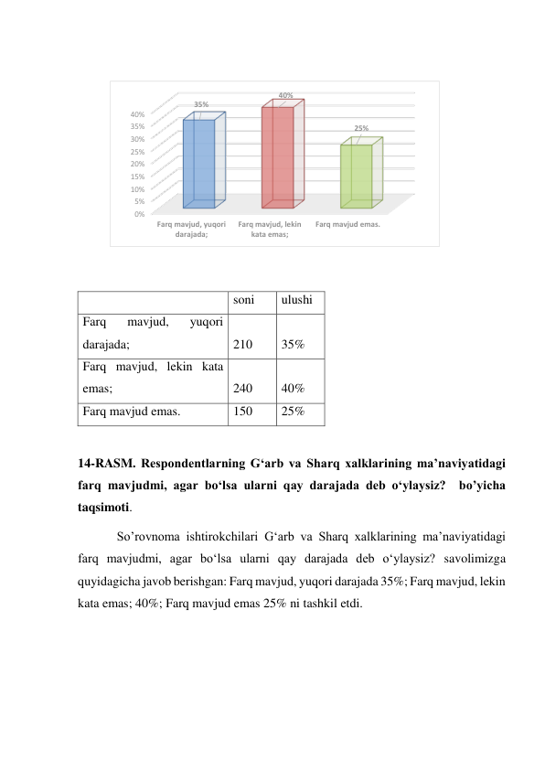  
 
 
  
soni 
ulushi 
Farq 
mavjud, 
yuqori 
darajada; 
210 
35% 
Farq mavjud, lekin kata 
emas; 
240 
40% 
Farq mavjud emas. 
150 
25% 
 
14-RASM. Respondentlarning G‘arb va Sharq xalklarining ma’naviyatidagi 
farq mavjudmi, agar bo‘lsa ularni qay darajada deb o‘ylaysiz?  bo’yicha 
taqsimoti.  
So’rovnoma ishtirokchilari G‘arb va Sharq xalklarining ma’naviyatidagi 
farq mavjudmi, agar bo‘lsa ularni qay darajada deb o‘ylaysiz? savolimizga 
quyidagicha javob berishgan: Farq mavjud, yuqori darajada 35%; Farq mavjud, lekin 
kata emas; 40%; Farq mavjud emas 25% ni tashkil etdi. 
0%
5%
10%
15%
20%
25%
30%
35%
40%
Farq mavjud, yuqori
darajada;
Farq mavjud, lekin
kata emas;
Farq mavjud emas.
35%
40%
25%
