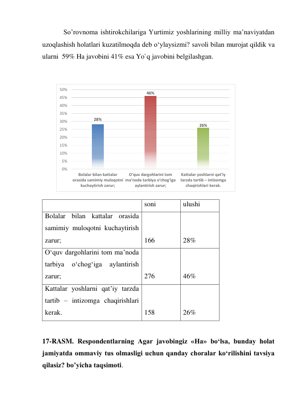 So’rovnoma ishtirokchilariga Yurtimiz yoshlarining milliy ma’naviyatdan 
uzoqlashish holatlari kuzatilmoqda deb o‘ylaysizmi? savoli bilan murojat qildik va 
ularni  59% Ha javobini 41% esa Yo`q javobini belgilashgan.  
 
 
  
soni 
ulushi 
Bolalar bilan kattalar orasida 
samimiy muloqotni kuchaytirish 
zarur; 
166 
28% 
O‘quv dargohlarini tom ma’noda 
tarbiya 
o‘chog‘iga 
aylantirish 
zarur; 
276 
46% 
Kattalar yoshlarni qat’iy tarzda 
tartib – intizomga chaqirishlari 
kerak. 
158 
26% 
 
17-RASM. Respondentlarning Agar javobingiz «Ha» bo‘lsa, bunday holat 
jamiyatda ommaviy tus olmasligi uchun qanday choralar ko‘rilishini tavsiya 
qilasiz? bo’yicha taqsimoti.  
 
28%
46%
26%
0%
5%
10%
15%
20%
25%
30%
35%
40%
45%
50%
Bolalar bilan kattalar
orasida samimiy muloqotni
kuchaytirish zarur;
O‘quv dargohlarini tom 
ma’noda tarbiya o‘chog‘iga 
aylantirish zarur;
Kattalar yoshlarni qat’iy 
tarzda tartib – intizomga 
chaqirishlari kerak.
