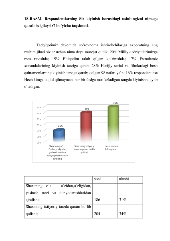 18-RASM. Respondentlarning Siz kiyinish borasidagi uslubingizni nimaga 
qarab belgilaysiz? bo’yicha taqsimoti.  
 
Tadqiqotimiz davomida so’rovnoma ishtirokchilariga axborotning eng 
muhim jihati sizlar uchun nima deya murojat qildik. 20% Milliy qadriyatlarimizga 
mos ravishda; 19% E’tiqodim talab qilgan ko‘rinishda; 17% Estradamiz 
xonandalarining kiyinish tarziga qarab; 28% Horijiy serial va filmlardagi bosh 
qahramonlarning kiyinish tarziga qarab; qolgan 98 nafar  ya`ni 16% respondent esa  
Hech kimga taqlid qilmayman, har bir faslga mos keladigan rangda kiyinishni aytib 
o`tishgan. 
 
 
 
  
soni 
ulushi 
Shaxsning o‘z – o‘zidan,o‘zligidan, 
yashash tarzi va dunyoqarashlaridan 
ajralishi; 
186 
31% 
Shaxsning ixtiyoriy tarzda qaram bo‘lib 
qolishi; 
204 
34% 
29%
30%
31%
32%
33%
34%
35%
Shaxsning o‘z –
o‘zidan,o‘zligidan, 
yashash tarzi va 
dunyoqarashlaridan 
ajralishi;
Shaxsning ixtiyoriy 
tarzda qaram bo‘lib 
qolishi;
Hech narsani
bilmayman.
31%
34%
35%
