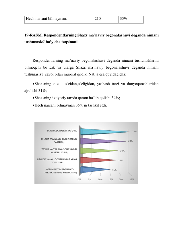 Hech narsani bilmayman. 
210 
35% 
 
19-RASM. Respondentlarning Shaxs ma’naviy begonalashuvi deganda nimani 
tushunasiz? bo’yicha taqsimoti.  
 
Respondentlarning ma’naviy begonalashuvi deganda nimani tushunishlarini 
bilmoqchi bo’ldik va ularga Shaxs ma’naviy begonalashuvi deganda nimani 
tushunasiz?  savol bilan murojat qildik. Natija esa quyidagicha: 
 Shaxsning o‘z – o‘zidan,o‘zligidan, yashash tarzi va dunyoqarashlaridan 
ajralishi 31%; 
 Shaxsning ixtiyoriy tarzda qaram bo‘lib qolishi 34%; 
 Hech narsani bilmayman 35% ni tashkil etdi. 
 
 
 
 
0%
5%
10%
15%
20%
25%
«OMMAVIY MADANIYAT» 
TAHDIDLARINING KUCHAYISHI;
EGOIZM VA AHLOQSIZLIKNING KENG 
YOYILISHI;
TA’LIM VA TARBIYA SOHASIDAGI 
KAMCHILIKLAR;
OILADA MA’NAVIY TARBIYANING 
PASTLIGI;
BARCHA JAVOBLAR TO‘G‘RI.
15%
18%
19%
23%
25%
