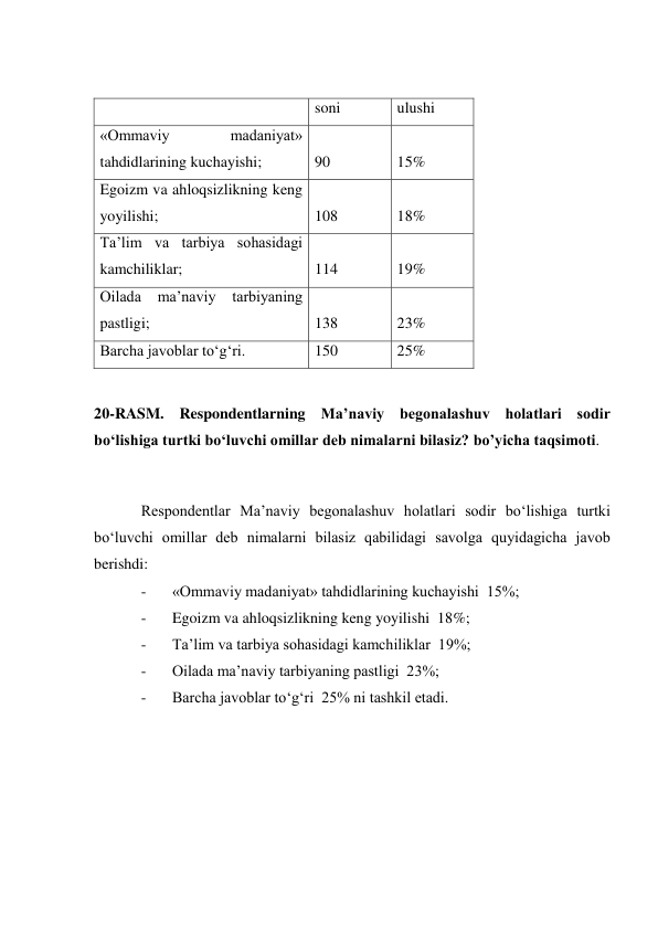  
  
soni 
ulushi 
«Ommaviy 
madaniyat» 
tahdidlarining kuchayishi; 
90 
15% 
Egoizm va ahloqsizlikning keng 
yoyilishi; 
108 
18% 
Ta’lim va tarbiya sohasidagi 
kamchiliklar; 
114 
19% 
Oilada 
ma’naviy 
tarbiyaning 
pastligi; 
138 
23% 
Barcha javoblar to‘g‘ri. 
150 
25% 
 
20-RASM. Respondentlarning Ma’naviy begonalashuv holatlari sodir 
bo‘lishiga turtki bo‘luvchi omillar deb nimalarni bilasiz? bo’yicha taqsimoti.  
 
Respondentlar Ma’naviy begonalashuv holatlari sodir bo‘lishiga turtki 
bo‘luvchi omillar deb nimalarni bilasiz qabilidagi savolga quyidagicha javob 
berishdi: 
- 
«Ommaviy madaniyat» tahdidlarining kuchayishi  15%; 
- 
Egoizm va ahloqsizlikning keng yoyilishi  18%; 
- 
Ta’lim va tarbiya sohasidagi kamchiliklar  19%; 
- 
Oilada ma’naviy tarbiyaning pastligi  23%; 
- 
Barcha javoblar to‘g‘ri  25% ni tashkil etadi. 
