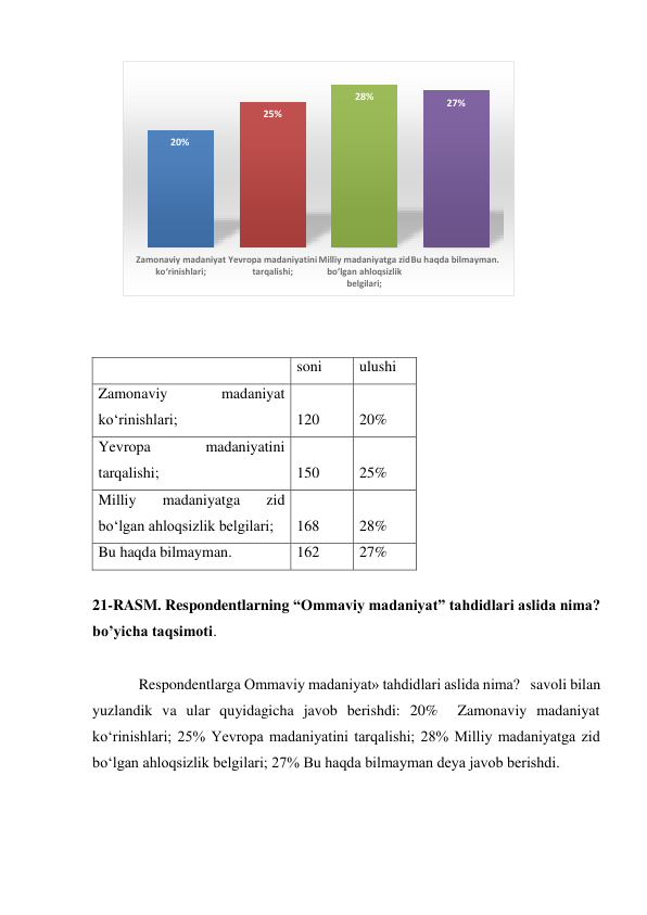  
 
 
  
soni 
ulushi 
Zamonaviy 
madaniyat 
ko‘rinishlari; 
120 
20% 
Yevropa 
madaniyatini 
tarqalishi; 
150 
25% 
Milliy 
madaniyatga 
zid 
bo‘lgan ahloqsizlik belgilari; 
168 
28% 
Bu haqda bilmayman.  
162 
27% 
 
21-RASM. Respondentlarning “Ommaviy madaniyat” tahdidlari aslida nima?  
bo’yicha taqsimoti.  
 
Respondentlarga Ommaviy madaniyat» tahdidlari aslida nima?   savoli bilan 
yuzlandik va ular quyidagicha javob berishdi: 20%  Zamonaviy madaniyat 
ko‘rinishlari; 25% Yevropa madaniyatini tarqalishi; 28% Milliy madaniyatga zid 
bo‘lgan ahloqsizlik belgilari; 27% Bu haqda bilmayman deya javob berishdi.  
20%
25%
28%
27%
Zamonaviy madaniyat 
ko‘rinishlari;
Yevropa madaniyatini
tarqalishi;
Milliy madaniyatga zid 
bo‘lgan ahloqsizlik 
belgilari;
Bu haqda bilmayman.
