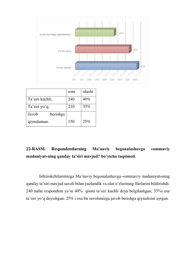  
  
soni 
ulushi 
Ta’siri kuchli; 
240 
40% 
Ta’siri yo‘q; 
210 
35% 
Javob 
berishga 
qiynalaman. 
150 
25% 
 
 
22-RASM. 
Respondentlarning 
Ma’naviy 
begonalashuvga 
«ommaviy 
madaniyat»ning qanday ta’siri mavjud? bo’yicha taqsimoti.  
 
Ishtirokchilarimizga Ma’naviy begonalashuvga «ommaviy madaniyat»ning 
qanday ta’siri mavjud savoli bilan yuzlandik va ular o’zlarining fikrlarini bildirishdi. 
240 nafar respondent ya’ni 40%  qismi ta’siri kuchli deya belgilashgan; 35%i esa 
ta’siri yo‘q deyishgan; 25% i esa bu savolimizga javob berishga qiynalisini aytgan.  
 
0%
5%
10%
15%
20%
25%
30%
35%
40%
Ta’siri kuchli;
Ta’siri yo‘q;
Javob berishga qiynalaman.
40%
35%
25%
