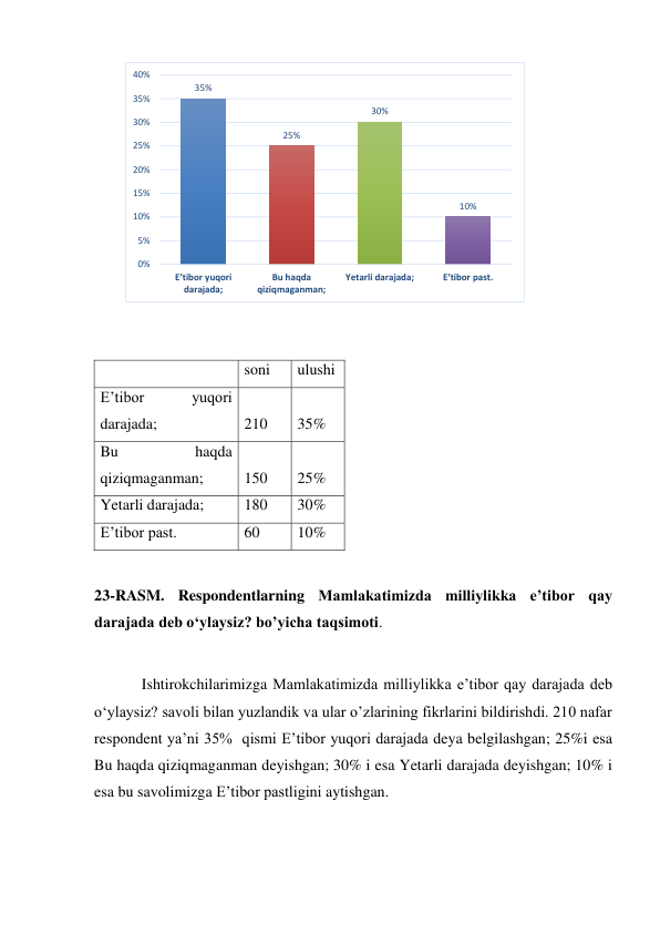  
 
  
soni 
ulushi 
E’tibor 
yuqori 
darajada; 
210 
35% 
Bu 
haqda 
qiziqmaganman; 
150 
25% 
Yetarli darajada; 
180 
30% 
E’tibor past. 
60 
10% 
 
23-RASM. Respondentlarning Mamlakatimizda milliylikka e’tibor qay 
darajada deb o‘ylaysiz? bo’yicha taqsimoti.  
 
Ishtirokchilarimizga Mamlakatimizda milliylikka e’tibor qay darajada deb 
o‘ylaysiz? savoli bilan yuzlandik va ular o’zlarining fikrlarini bildirishdi. 210 nafar 
respondent ya’ni 35%  qismi E’tibor yuqori darajada deya belgilashgan; 25%i esa 
Bu haqda qiziqmaganman deyishgan; 30% i esa Yetarli darajada deyishgan; 10% i 
esa bu savolimizga E’tibor pastligini aytishgan.  
 
35%
25%
30%
10%
0%
5%
10%
15%
20%
25%
30%
35%
40%
E’tibor yuqori 
darajada;
Bu haqda
qiziqmaganman;
Yetarli darajada;
E’tibor past.
