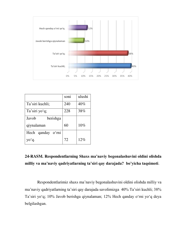  
 
  
soni 
ulushi 
Ta’siri kuchli; 
240 
40% 
Ta’siri yo‘q; 
228 
38% 
Javob 
berishga 
qiynalaman 
60 
10% 
Hech qanday o‘rni 
yo‘q. 
72 
12% 
 
24-RASM. Respondentlarning Shaxs ma’naviy begonalashuvini oldini olishda 
milliy va ma’naviy qadriyatlarning ta’siri qay darajada?  bo’yicha taqsimoti.  
 
Respondentlarimiz shaxs ma’naviy begonalashuvini oldini olishda milliy va 
ma’naviy qadriyatlarning ta’siri qay darajada savolimizga  40% Ta’siri kuchli; 38% 
Ta’siri yo‘q; 10% Javob berishga qiynalaman; 12% Hech qanday o‘rni yo‘q deya 
belgilashgan. 
 
 
0%
5%
10%
15%
20%
25%
30%
35%
40%
Ta’siri kuchli;
Ta’siri yo‘q;
Javob berishga qiynalaman
Hech qanday o‘rni yo‘q.
40%
38%
10%
12%
