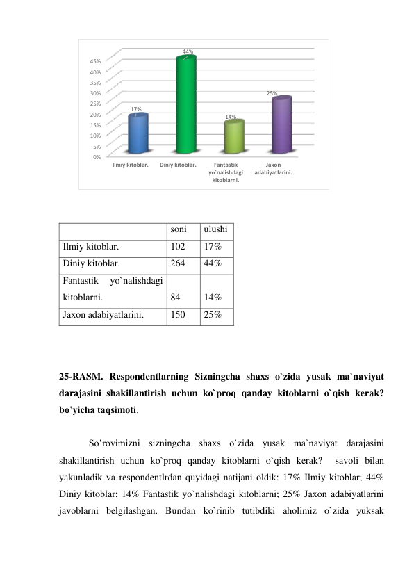  
 
  
soni 
ulushi 
Ilmiy kitoblar. 
102 
17% 
Diniy kitoblar. 
264 
44% 
Fantastik 
yo`nalishdagi 
kitoblarni. 
84 
14% 
Jaxon adabiyatlarini. 
150 
25% 
 
 
25-RASM. Respondentlarning Sizningcha shaxs o`zida yusak ma`naviyat 
darajasini shakillantirish uchun ko`proq qanday kitoblarni o`qish kerak?  
bo’yicha taqsimoti. 
 
So’rovimizni sizningcha shaxs o`zida yusak ma`naviyat darajasini 
shakillantirish uchun ko`proq qanday kitoblarni o`qish kerak?  savoli bilan 
yakunladik va respondentlrdan quyidagi natijani oldik: 17% Ilmiy kitoblar; 44% 
Diniy kitoblar; 14% Fantastik yo`nalishdagi kitoblarni; 25% Jaxon adabiyatlarini  
javoblarni belgilashgan. Bundan ko`rinib tutibdiki aholimiz o`zida yuksak 
0%
5%
10%
15%
20%
25%
30%
35%
40%
45%
Ilmiy kitoblar.
Diniy kitoblar.
Fantastik
yo`nalishdagi
kitoblarni.
Jaxon
adabiyatlarini.
17%
44%
14%
25%
