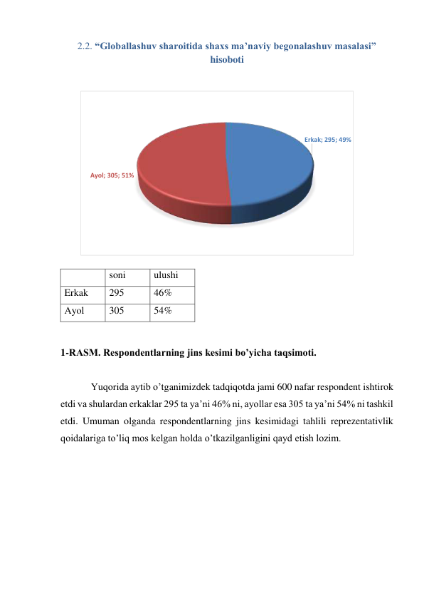 2.2. “Globallashuv sharoitida shaxs ma’naviy begonalashuv masalasi” 
hisoboti 
 
 
  
soni 
ulushi 
Erkak 
295 
46% 
Ayol 
305 
54% 
 
1-RASM. Respondentlarning jins kesimi bo’yicha taqsimoti. 
 
Yuqorida aytib o’tganimizdek tadqiqotda jami 600 nafar respondent ishtirok 
etdi va shulardan erkaklar 295 ta ya’ni 46% ni, ayollar esa 305 ta ya’ni 54% ni tashkil 
etdi. Umuman olganda respondentlarning jins kesimidagi tahlili reprezentativlik 
qoidalariga to’liq mos kelgan holda o’tkazilganligini qayd etish lozim. 
 
Erkak; 295; 49%
Ayol; 305; 51%
