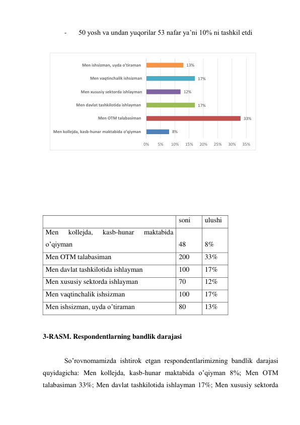 - 
50 yosh va undan yuqorilar 53 nafar ya’ni 10% ni tashkil etdi 
 
 
 
 
 
 
 
  
soni 
ulushi 
Men 
kollejda, 
kasb-hunar 
maktabida 
o’qiyman  
48 
8% 
Men OTM talabasiman  
200 
33% 
Men davlat tashkilotida ishlayman  
100 
17% 
Men xususiy sektorda ishlayman 
70 
12% 
Men vaqtinchalik ishsizman 
100 
17% 
Men ishsizman, uyda o’tiraman  
80 
13% 
 
3-RASM. Respondentlarning bandlik darajasi 
 
So’rovnomamizda ishtirok etgan respondentlarimizning bandlik darajasi 
quyidagicha: Men kollejda, kasb-hunar maktabida o’qiyman 8%; Men OTM 
talabasiman 33%; Men davlat tashkilotida ishlayman 17%; Men xususiy sektorda 
8%
33%
17%
12%
17%
13%
0%
5%
10%
15%
20%
25%
30%
35%
Men kollejda, kasb-hunar maktabida o’qiyman 
Men OTM talabasiman
Men davlat tashkilotida ishlayman
Men xususiy sektorda ishlayman
Men vaqtinchalik ishsizman
Men ishsizman, uyda o’tiraman 
