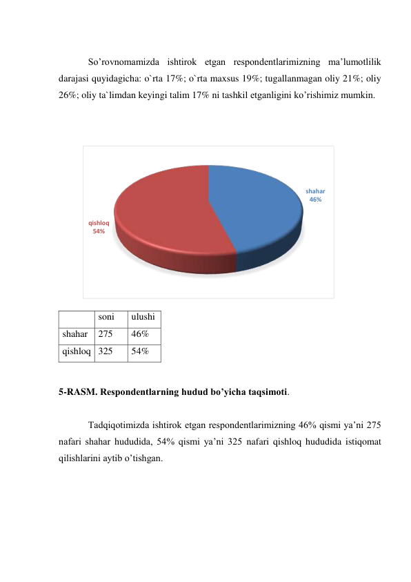  
So’rovnomamizda ishtirok etgan respondentlarimizning ma’lumotlilik 
darajasi quyidagicha: o`rta 17%; o`rta maxsus 19%; tugallanmagan oliy 21%; oliy 
26%; oliy ta`limdan keyingi talim 17% ni tashkil etganligini ko’rishimiz mumkin. 
 
 
 
  
soni 
ulushi 
shahar 
275 
46% 
qishloq 325 
54% 
 
5-RASM. Respondentlarning hudud bo’yicha taqsimoti.  
 
Tadqiqotimizda ishtirok etgan respondentlarimizning 46% qismi ya’ni 275 
nafari shahar hududida, 54% qismi ya’ni 325 nafari qishloq hududida istiqomat 
qilishlarini aytib o’tishgan. 
 
shahar
46%
qishloq
54%
