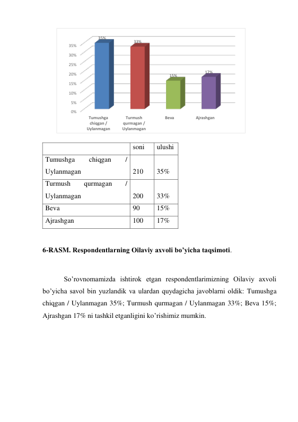  
  
soni 
ulushi 
Tumushga 
chiqgan 
/ 
Uylanmagan 
210 
35% 
Turmush 
qurmagan 
/ 
Uylanmagan 
200 
33% 
Beva 
90 
15% 
Ajrashgan 
100 
17% 
 
6-RASM. Respondentlarning Oilaviy axvoli bo’yicha taqsimoti.  
 
So’rovnomamizda ishtirok etgan respondentlarimizning Oilaviy axvoli 
bo’yicha savol bin yuzlandik va ulardan quydagicha javoblarni oldik: Tumushga 
chiqgan / Uylanmagan 35%; Turmush qurmagan / Uylanmagan 33%; Beva 15%; 
Ajrashgan 17% ni tashkil etganligini ko’rishimiz mumkin. 
 
 
0%
5%
10%
15%
20%
25%
30%
35%
Tumushga
chiqgan /
Uylanmagan
Turmush
qurmagan /
Uylanmagan
Beva
Ajrashgan
35%
33%
15%
17%
