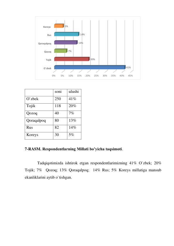  
 
  
soni 
ulushi 
O`zbek 
250 
41% 
Tojik 
118 
20% 
Qozoq 
40 
7% 
Qoraqalpoq 
80 
13% 
Rus 
82 
14% 
Koreys  
30 
5% 
 
7-RASM. Respondentlarning Millati bo’yicha taqsimoti.  
 
Tadqiqotimizda ishtirok etgan respondentlarimizning 41% O`zbek; 20% 
Tojik; 7%  Qozoq; 13% Qoraqalpoq;  14% Rus; 5% Koreys millatiga mansub 
ekanliklarini aytib o`tishgan. 
0%
5%
10%
15%
20%
25%
30%
35%
40%
45%
O`zbek
Tojik
Qozoq
Qoraqalpoq
Rus
Koreys
41%
20%
7%
13%
14%
5%
