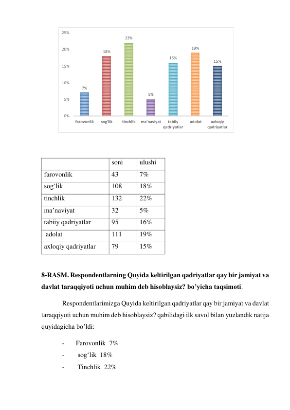  
 
  
soni 
ulushi 
farovonlik 
43 
7% 
sog‘lik 
108 
18% 
tinchlik 
132 
22% 
ma’naviyat 
32 
5% 
tabiiy qadriyatlar 
95 
16% 
 adolat 
111 
19% 
axloqiy qadriyatlar 
79 
15% 
 
8-RASM. Respondentlarning Quyida keltirilgan qadriyatlar qay bir jamiyat va 
davlat taraqqiyoti uchun muhim deb hisoblaysiz? bo’yicha taqsimoti.  
Respondentlarimizga Quyida keltirilgan qadriyatlar qay bir jamiyat va davlat 
taraqqiyoti uchun muhim deb hisoblaysiz? qabilidagi ilk savol bilan yuzlandik natija 
quyidagicha bo’ldi:  
- 
Farovonlik  7% 
- 
 sog‘lik  18% 
- 
 Tinchlik  22% 
7%
18%
22%
5%
16%
19%
15%
0%
5%
10%
15%
20%
25%
farovonlik
sog‘lik
tinchlik
ma’naviyat
tabiiy
qadriyatlar
 adolat
axloqiy
qadriyatlar
