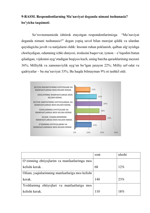 9-RASM. Respondentlarning Ma’naviyat deganda nimani tushunasiz? 
bo’yicha taqsimoti.  
 
So’rovnomamizda ishtirok etayotgan respondentlarimizga  “Ma’naviyat 
deganda nimani tushunasiz?” degan yopiq savol bilan murojat qildik va ulardan 
quyidagicha javob va natijalarni oldik: Insonni ruhan poklanish, qalban ulg‘ayishga 
chorlaydigan, odamning ichki dunyosi, irodasini baquvvat, iymon – e’tiqodini butun 
qiladigan, vijdonini uyg‘otadigan beqiyos kuch, uning barcha qarashlarining mezoni 
36%; Milliylik va zamonaviylik uyg‘un bo‘lgan jarayon 22%; Milliy urf-odat va 
qadriyatlar – bu ma’naviyat 33%; Bu haqda bilmayman 9% ni tashkil etdi. 
 
 
 
 
  
soni 
ulushi 
O‘zimning ehtiyojlarim va manfaatlarimga mos 
kelishi kerak . 
68 
12% 
Oilam, yaqinlarimning manfaatlariga mos kelishi 
kerak. 
140 
23% 
Yoshlarning ehtiyojlari va manfaatlariga mos 
kelishi kerak.  
110 
18% 
0%
10%
20%
30%
O‘ZIMNING EHTIYOJLARIM VA 
MANFAATLARIMGA MOS KELISHI KERAK .
OILAM, YAQINLARIMNING 
MANFAATLARIGA MOS KELISHI KERAK.
YOSHLARNING EHTIYOJLARI VA 
MANFAATLARIGA MOS KELISHI KERAK. 
BUTUN JAMIYATNING EHTIYOJLARIGA VA 
MANFAATLARIGA MOS KELISHI KERAK.
DAVLATNING MANFAATLARIGA MOS 
KELISHI KERAK.
BUTUN INSONIYATNING EHTIYOJLARI VA 
MANFAATLARIGA MOS KELISHI KERAK.
12%
23%
18%
20%
16%
11%
