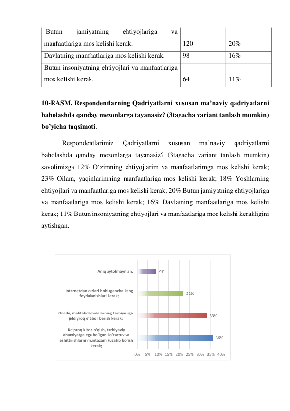  Butun 
jamiyatning 
ehtiyojlariga 
va 
manfaatlariga mos kelishi kerak. 
120 
20% 
Davlatning manfaatlariga mos kelishi kerak. 
98 
16% 
Butun insoniyatning ehtiyojlari va manfaatlariga 
mos kelishi kerak. 
64 
11% 
 
10-RASM. Respondentlarning Qadriyatlarni xususan ma’naviy qadriyatlarni 
baholashda qanday mezonlarga tayanasiz? (3tagacha variant tanlash mumkin) 
bo’yicha taqsimoti.  
Respondentlarimiz 
Qadriyatlarni 
xususan 
ma’naviy 
qadriyatlarni 
baholashda qanday mezonlarga tayanasiz? (3tagacha variant tanlash mumkin) 
savolimizga 12% O‘zimning ehtiyojlarim va manfaatlarimga mos kelishi kerak; 
23% Oilam, yaqinlarimning manfaatlariga mos kelishi kerak; 18% Yoshlarning 
ehtiyojlari va manfaatlariga mos kelishi kerak; 20% Butun jamiyatning ehtiyojlariga 
va manfaatlariga mos kelishi kerak; 16% Davlatning manfaatlariga mos kelishi 
kerak; 11% Butun insoniyatning ehtiyojlari va manfaatlariga mos kelishi kerakligini 
aytishgan. 
 
 
 
36%
33%
22%
9%
0%
5%
10% 15% 20% 25% 30% 35% 40%
Ko‘proq kitob o‘qish, tarbiyaviy 
ahamiyatga ega bo‘lgan ko‘rsatuv va 
eshittirishlarni muntazam kuzatib borish 
kerak;
Oilada, maktabda bolalarning tarbiyasiga 
jiddiyroq e’tibor berish kerak;
Internetdan o‘zlari hohlagancha keng 
foydalanishlari kerak;
Aniq aytolmayman.
