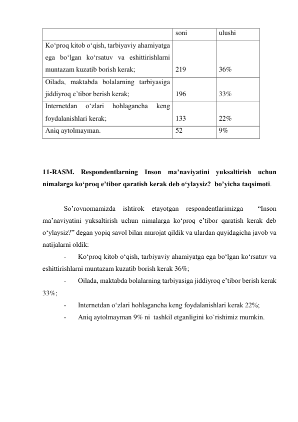   
soni 
ulushi 
Ko‘proq kitob o‘qish, tarbiyaviy ahamiyatga 
ega bo‘lgan ko‘rsatuv va eshittirishlarni 
muntazam kuzatib borish kerak; 
219 
36% 
Oilada, maktabda bolalarning tarbiyasiga 
jiddiyroq e’tibor berish kerak; 
196 
33% 
Internetdan 
o‘zlari 
hohlagancha 
keng 
foydalanishlari kerak; 
133 
22% 
Aniq aytolmayman. 
52 
9% 
 
 
11-RASM. Respondentlarning Inson ma’naviyatini yuksaltirish uchun 
nimalarga ko‘proq e’tibor qaratish kerak deb o‘ylaysiz?  bo’yicha taqsimoti.  
 
So’rovnomamizda ishtirok etayotgan respondentlarimizga  
“Inson 
ma’naviyatini yuksaltirish uchun nimalarga ko‘proq e’tibor qaratish kerak deb 
o‘ylaysiz?” degan yopiq savol bilan murojat qildik va ulardan quyidagicha javob va 
natijalarni oldik: 
- 
Ko‘proq kitob o‘qish, tarbiyaviy ahamiyatga ega bo‘lgan ko‘rsatuv va 
eshittirishlarni muntazam kuzatib borish kerak 36%; 
- 
Oilada, maktabda bolalarning tarbiyasiga jiddiyroq e’tibor berish kerak 
33%; 
- 
Internetdan o‘zlari hohlagancha keng foydalanishlari kerak 22%; 
- 
Aniq aytolmayman 9% ni  tashkil etganligini ko`rishimiz mumkin. 
 
