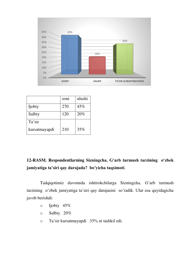  
 
  
soni 
ulushi 
Ijobiy 
270 
45% 
Salbiy 
120 
20% 
Ta’sir 
kursatmayapdi 
210 
35% 
 
 
 
12-RASM. Respondentlarning Sizningcha, G‘arb turmush tarzining  o‘zbek 
jamiyatiga ta’siri qay darajada?  bo’yicha taqsimoti.  
 
Tadqiqotimiz davomida ishtirokchilarga Sizningcha, G‘arb turmush 
tarzining  o‘zbek jamiyatiga ta’siri qay darajasini  so’radik. Ular esa quyidagicha 
javob berishdi: 
o 
Ijobiy   45% 
o 
Salbiy   20% 
o 
Ta’sir kursatmayapdi   35% ni tashkil edi. 
 
0%
5%
10%
15%
20%
25%
30%
35%
40%
45%
IJOBIY
SALBIY
TA’SIR KURSATMAYAPDI
45%
20%
35%
