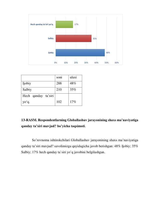  
 
  
soni 
ulusi 
Ijobiy 
288 
48% 
Salbiy 
210 
35% 
Hech qanday ta’siri 
yo‘q. 
102 
17% 
 
 
13-RASM. Respondentlarning Globallashuv jarayonining shaxs ma’naviyatiga 
qanday ta’siri mavjud? bo’yicha taqsimoti.  
 
So’rovnoma ishtirokchilari Globallashuv jarayonining shaxs ma’naviyatiga 
qanday ta’siri mavjud? savolimizga quyidagicha javob berishgan: 48% Ijobiy; 35% 
Salbiy; 17% hech qanday ta`siri yo`q javobini belgilashgan. 
 
48%
35%
17%
0%
10%
20%
30%
40%
50%
60%
Ijobiy
Salbiy
Hech qanday ta’siri yo‘q.
