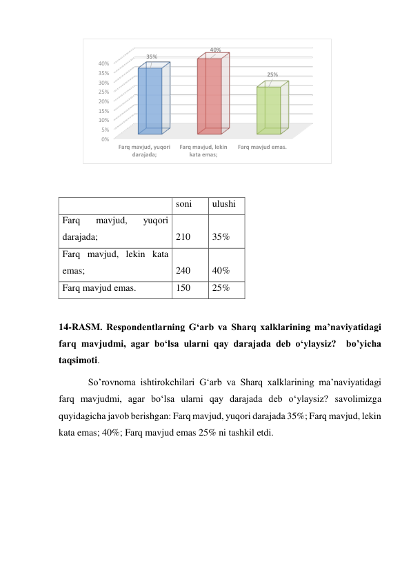  
 
  
soni 
ulushi 
Farq 
mavjud, 
yuqori 
darajada; 
210 
35% 
Farq mavjud, lekin kata 
emas; 
240 
40% 
Farq mavjud emas. 
150 
25% 
 
14-RASM. Respondentlarning G‘arb va Sharq xalklarining ma’naviyatidagi 
farq mavjudmi, agar bo‘lsa ularni qay darajada deb o‘ylaysiz?  bo’yicha 
taqsimoti.  
So’rovnoma ishtirokchilari G‘arb va Sharq xalklarining ma’naviyatidagi 
farq mavjudmi, agar bo‘lsa ularni qay darajada deb o‘ylaysiz? savolimizga 
quyidagicha javob berishgan: Farq mavjud, yuqori darajada 35%; Farq mavjud, lekin 
kata emas; 40%; Farq mavjud emas 25% ni tashkil etdi. 
0%
5%
10%
15%
20%
25%
30%
35%
40%
Farq mavjud, yuqori
darajada;
Farq mavjud, lekin
kata emas;
Farq mavjud emas.
35%
40%
25%
