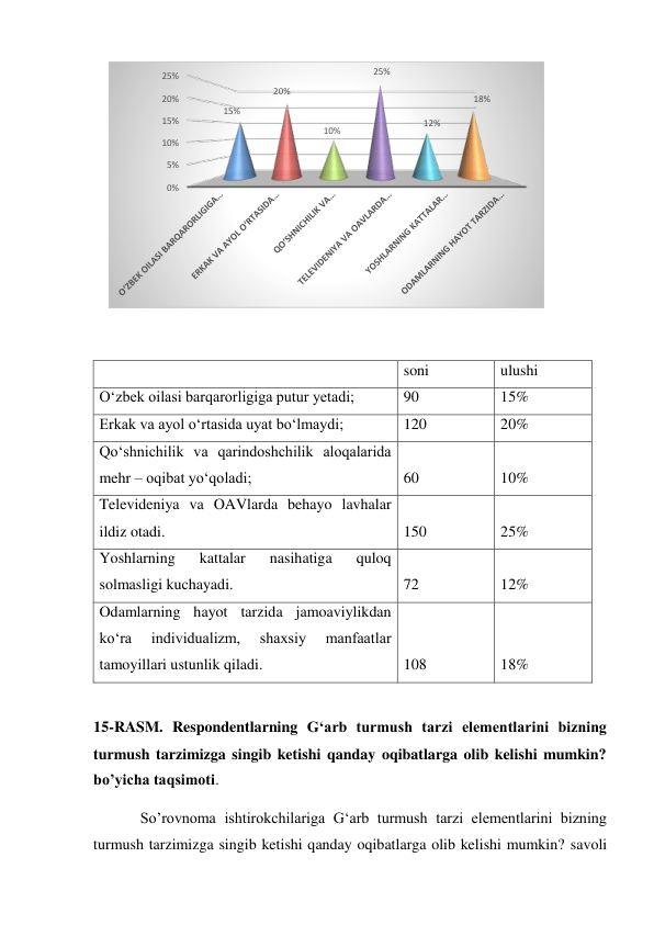  
 
  
soni 
ulushi 
O‘zbek oilasi barqarorligiga putur yetadi; 
90 
15% 
Erkak va ayol o‘rtasida uyat bo‘lmaydi; 
120 
20% 
Qo‘shnichilik va qarindoshchilik aloqalarida 
mehr – oqibat yo‘qoladi; 
60 
10% 
Televideniya va OAVlarda behayo lavhalar 
ildiz otadi. 
150 
25% 
Yoshlarning 
kattalar 
nasihatiga 
quloq 
solmasligi kuchayadi. 
72 
12% 
Odamlarning hayot tarzida jamoaviylikdan 
ko‘ra 
individualizm, 
shaxsiy 
manfaatlar 
tamoyillari ustunlik qiladi. 
108 
18% 
 
15-RASM. Respondentlarning G‘arb turmush tarzi elementlarini bizning 
turmush tarzimizga singib ketishi qanday oqibatlarga olib kelishi mumkin? 
bo’yicha taqsimoti.  
So’rovnoma ishtirokchilariga G‘arb turmush tarzi elementlarini bizning 
turmush tarzimizga singib ketishi qanday oqibatlarga olib kelishi mumkin? savoli 
0%
5%
10%
15%
20%
25%
15%
20%
10%
25%
12%
18%
