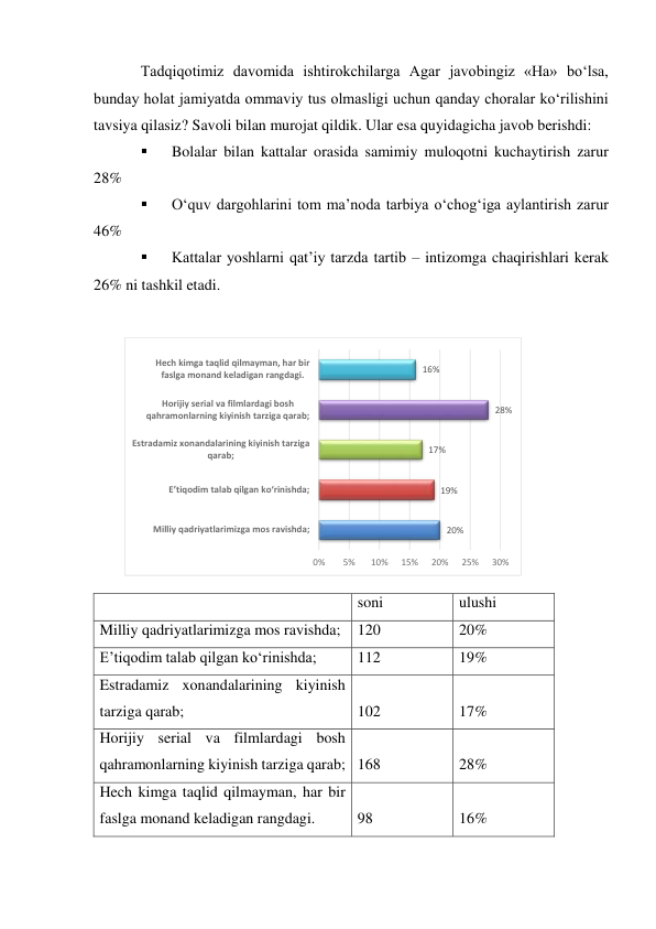 Tadqiqotimiz davomida ishtirokchilarga Agar javobingiz «Ha» bo‘lsa, 
bunday holat jamiyatda ommaviy tus olmasligi uchun qanday choralar ko‘rilishini 
tavsiya qilasiz? Savoli bilan murojat qildik. Ular esa quyidagicha javob berishdi: 
 
Bolalar bilan kattalar orasida samimiy muloqotni kuchaytirish zarur 
28% 
 
O‘quv dargohlarini tom ma’noda tarbiya o‘chog‘iga aylantirish zarur 
46% 
 
Kattalar yoshlarni qat’iy tarzda tartib – intizomga chaqirishlari kerak 
26% ni tashkil etadi. 
 
 
  
soni 
ulushi 
Milliy qadriyatlarimizga mos ravishda; 
120 
20% 
E’tiqodim talab qilgan ko‘rinishda; 
112 
19% 
Estradamiz xonandalarining kiyinish 
tarziga qarab; 
102 
17% 
Horijiy serial va filmlardagi bosh 
qahramonlarning kiyinish tarziga qarab; 168 
28% 
Hech kimga taqlid qilmayman, har bir 
faslga monand keladigan rangdagi. 
98 
16% 
 
20%
19%
17%
28%
16%
0%
5%
10%
15%
20%
25%
30%
Milliy qadriyatlarimizga mos ravishda;
E’tiqodim talab qilgan ko‘rinishda;
Estradamiz xonandalarining kiyinish tarziga
qarab;
Horijiy serial va filmlardagi bosh
qahramonlarning kiyinish tarziga qarab;
Hech kimga taqlid qilmayman, har bir
faslga monand keladigan rangdagi.
