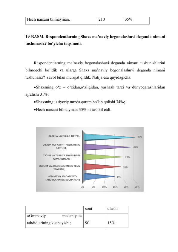 Hech narsani bilmayman. 
210 
35% 
 
19-RASM. Respondentlarning Shaxs ma’naviy begonalashuvi deganda nimani 
tushunasiz? bo’yicha taqsimoti.  
 
Respondentlarning ma’naviy begonalashuvi deganda nimani tushunishlarini 
bilmoqchi bo’ldik va ularga Shaxs ma’naviy begonalashuvi deganda nimani 
tushunasiz?  savol bilan murojat qildik. Natija esa quyidagicha: 
 Shaxsning o‘z – o‘zidan,o‘zligidan, yashash tarzi va dunyoqarashlaridan 
ajralishi 31%; 
 Shaxsning ixtiyoriy tarzda qaram bo‘lib qolishi 34%; 
 Hech narsani bilmayman 35% ni tashkil etdi. 
 
 
 
  
soni 
ulushi 
«Ommaviy 
madaniyat» 
tahdidlarining kuchayishi; 
90 
15% 
0%
5%
10%
15%
20%
25%
«OMMAVIY MADANIYAT» 
TAHDIDLARINING KUCHAYISHI;
EGOIZM VA AHLOQSIZLIKNING KENG 
YOYILISHI;
TA’LIM VA TARBIYA SOHASIDAGI 
KAMCHILIKLAR;
OILADA MA’NAVIY TARBIYANING 
PASTLIGI;
BARCHA JAVOBLAR TO‘G‘RI.
15%
18%
19%
23%
25%
