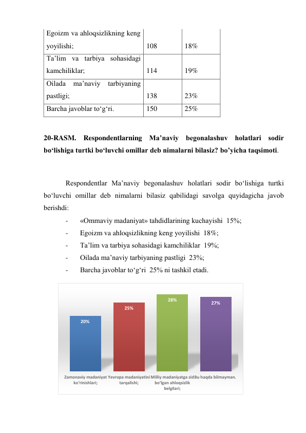 Egoizm va ahloqsizlikning keng 
yoyilishi; 
108 
18% 
Ta’lim va tarbiya sohasidagi 
kamchiliklar; 
114 
19% 
Oilada 
ma’naviy 
tarbiyaning 
pastligi; 
138 
23% 
Barcha javoblar to‘g‘ri. 
150 
25% 
 
20-RASM. Respondentlarning Ma’naviy begonalashuv holatlari sodir 
bo‘lishiga turtki bo‘luvchi omillar deb nimalarni bilasiz? bo’yicha taqsimoti.  
 
Respondentlar Ma’naviy begonalashuv holatlari sodir bo‘lishiga turtki 
bo‘luvchi omillar deb nimalarni bilasiz qabilidagi savolga quyidagicha javob 
berishdi: 
- 
«Ommaviy madaniyat» tahdidlarining kuchayishi  15%; 
- 
Egoizm va ahloqsizlikning keng yoyilishi  18%; 
- 
Ta’lim va tarbiya sohasidagi kamchiliklar  19%; 
- 
Oilada ma’naviy tarbiyaning pastligi  23%; 
- 
Barcha javoblar to‘g‘ri  25% ni tashkil etadi. 
 
20%
25%
28%
27%
Zamonaviy madaniyat 
ko‘rinishlari;
Yevropa madaniyatini
tarqalishi;
Milliy madaniyatga zid 
bo‘lgan ahloqsizlik 
belgilari;
Bu haqda bilmayman.
