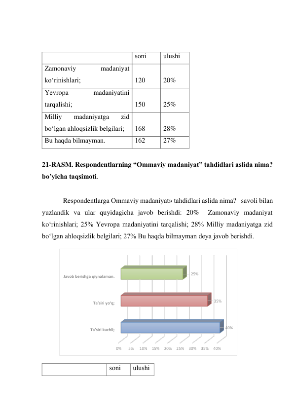  
 
  
soni 
ulushi 
Zamonaviy 
madaniyat 
ko‘rinishlari; 
120 
20% 
Yevropa 
madaniyatini 
tarqalishi; 
150 
25% 
Milliy 
madaniyatga 
zid 
bo‘lgan ahloqsizlik belgilari; 
168 
28% 
Bu haqda bilmayman.  
162 
27% 
 
21-RASM. Respondentlarning “Ommaviy madaniyat” tahdidlari aslida nima?  
bo’yicha taqsimoti.  
 
Respondentlarga Ommaviy madaniyat» tahdidlari aslida nima?   savoli bilan 
yuzlandik va ular quyidagicha javob berishdi: 20%  Zamonaviy madaniyat 
ko‘rinishlari; 25% Yevropa madaniyatini tarqalishi; 28% Milliy madaniyatga zid 
bo‘lgan ahloqsizlik belgilari; 27% Bu haqda bilmayman deya javob berishdi.  
 
  
soni 
ulushi 
0%
5%
10%
15%
20%
25%
30%
35%
40%
Ta’siri kuchli;
Ta’siri yo‘q;
Javob berishga qiynalaman.
40%
35%
25%
